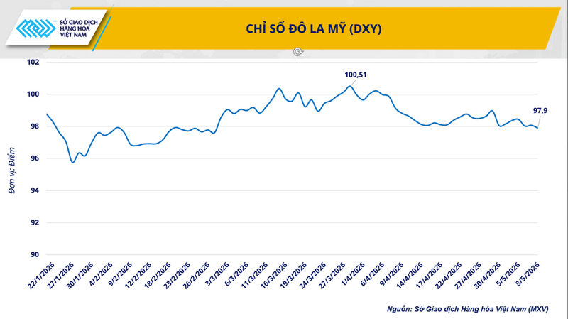 Chỉ số đôla Mỹ (DXY). Nguồn: MXV
