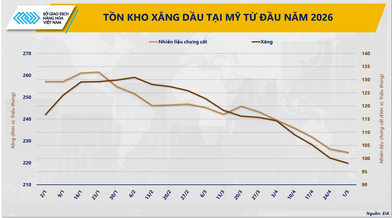 Tồn kho xăng dầu tại Mỹ từ đầu năm. Nguồn: MXV