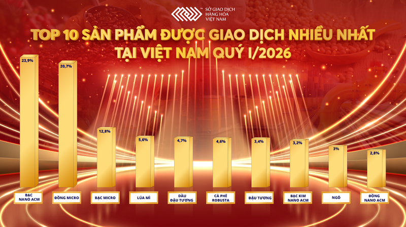Top 10 mặt hàng giao dịch nhiều nhất quý I/2026. Nguồn: MXV
