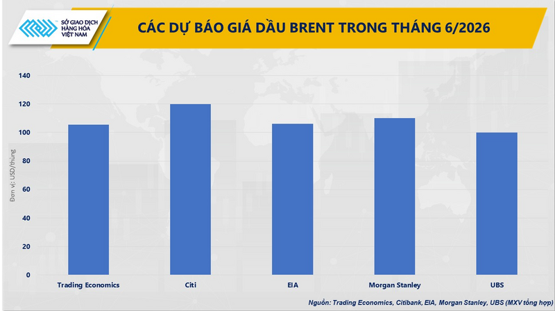 Các dự báo giá dầu Brent trong tháng 6/2026. Nguồn: MXV