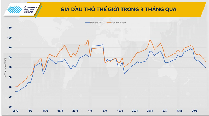 Giá dầu thô thế giới trong 3 tháng qua. Nguồn: MXV