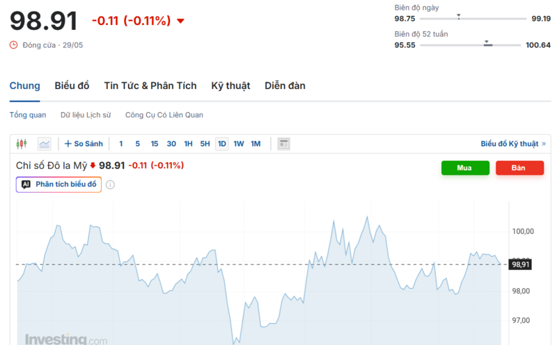 Diễn biến chỉ số DXY trong thời gian qua. Nguồn: Investing.com