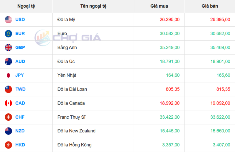 Thị trường USD “chợ đen” ngày 31/5/2026. Nguồn: Chogia.vn