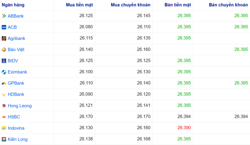 Tỷ giá USD tại một số ngân hàng hôm nay. Nguồn: Webgia.com.
