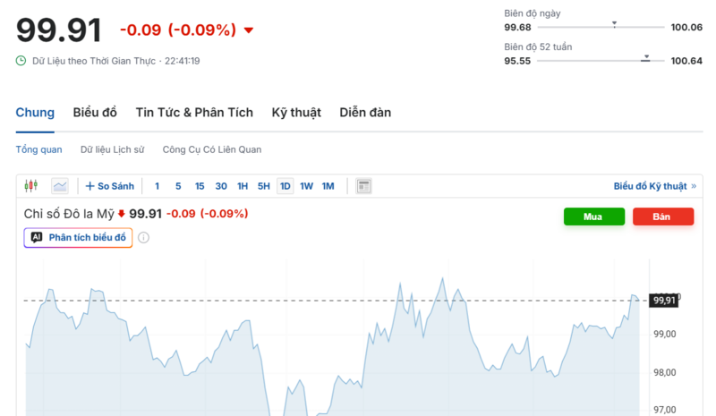 Diễn biến chỉ số DXY trong thời gian qua. Nguồn: Investing.com