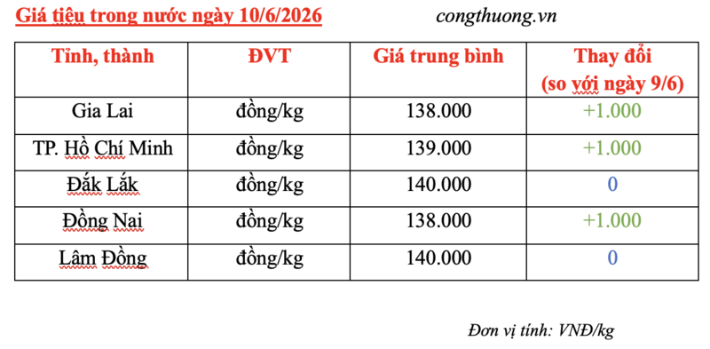 Giá tiêu hôm nay 10/6/2026: Bật tăng 1.000 đồng/kg - 3