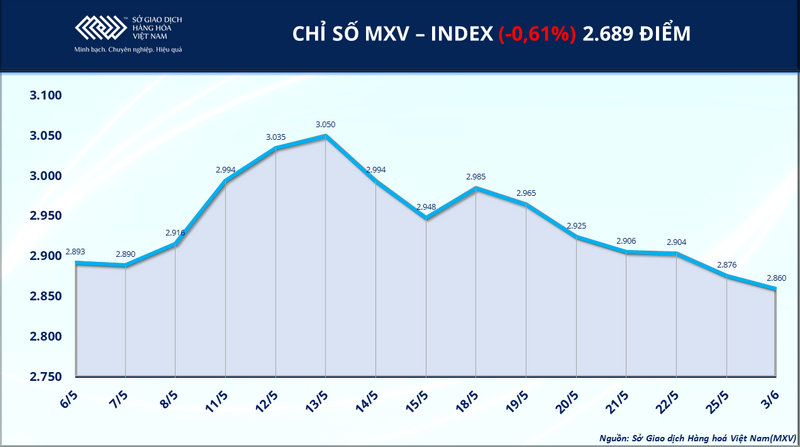 Chỉ số MXV-Index. Nguồn: MXV