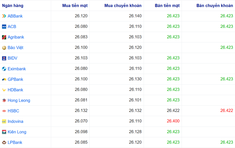 Tỷ giá USD tại một số ngân hàng hôm nay. Nguồn: Webgia.com.