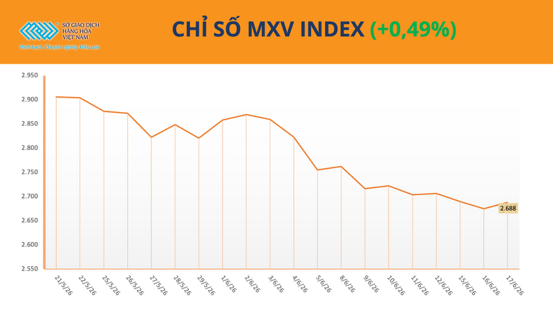 Chỉ số MXV-Index. Nguồn: MXV