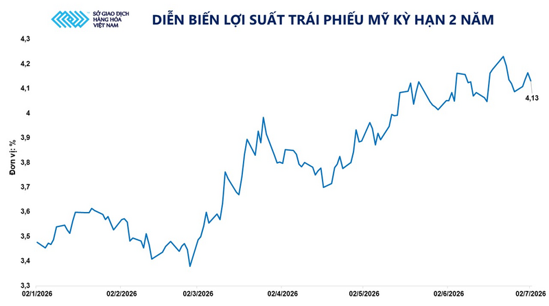 Diễn biến lợi suất trái phiếu Mỹ kỳ hạn 2 năm. Nguồn: MXV