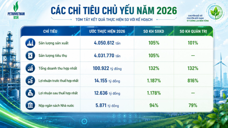 Đảng ủy BSR triển khai hàng loạt giải pháp, quyết tâm hoàn thành các nhiệm vụ năm 2026 Đảng ủy BSR triển khai hàng loạt giải pháp, quyết tâm hoàn thành các nhiệm vụ năm 2026