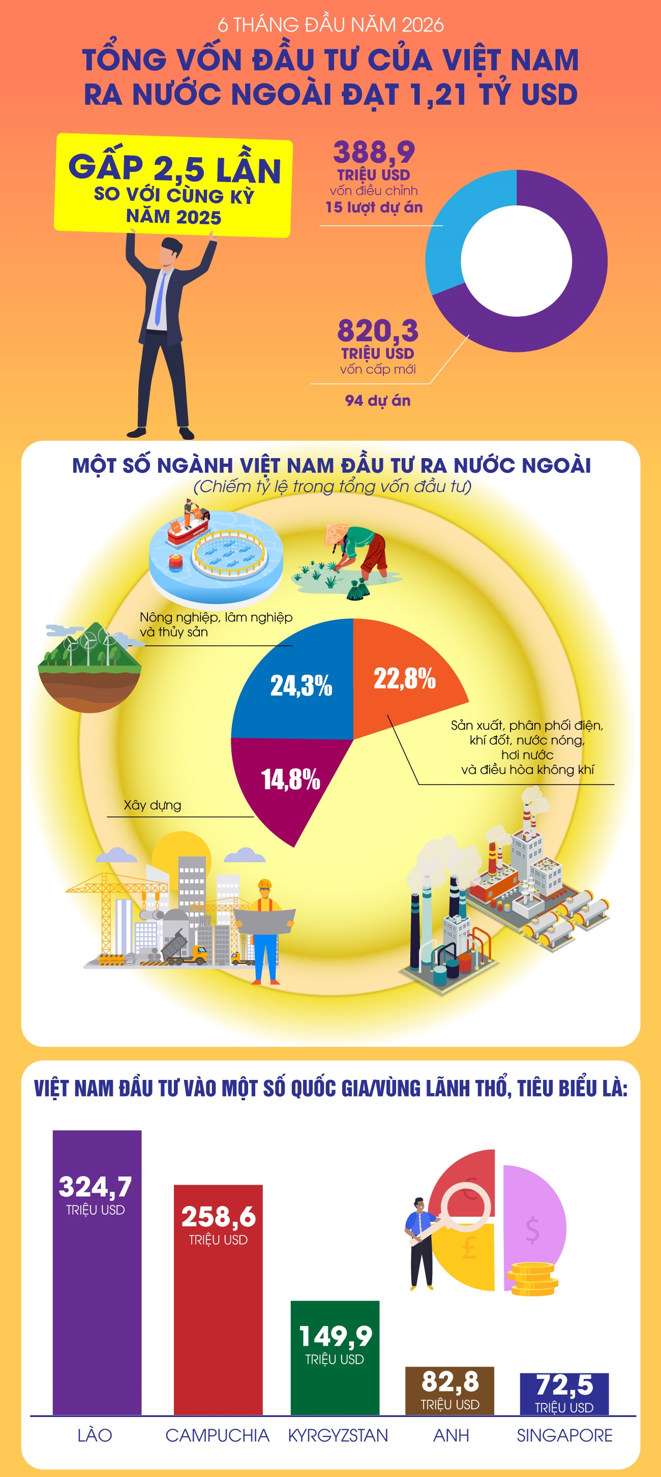 Đầu tư của Việt Nam ra nước ngoài 6 tháng đầu năm 2026 đạt 1,21 tỷ USD