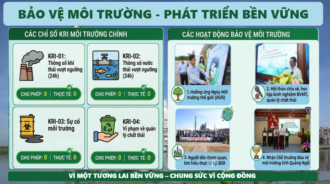 BSR tích cực lan tỏa văn hóa an toàn, quyết tâm hoàn thành các mục tiêu SXKD BSR tích cực lan tỏa văn hóa an toàn, quyết tâm hoàn thành các mục tiêu SXKD