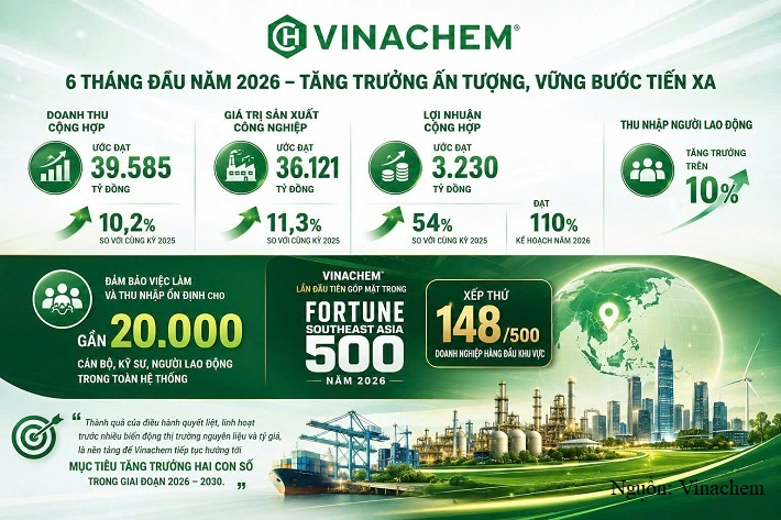Những kết quả nổi bật trong 6 tháng đầu năm 2026 tạo nền tảng để Vinachem tiếp tục nâng cao vị thế và hướng tới các mục tiêu tăng trưởng mới