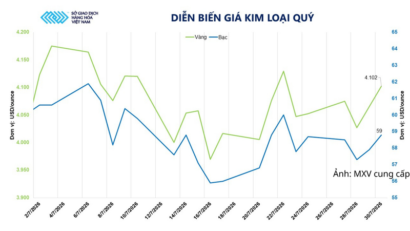 Diễn biến giá kim loại quý