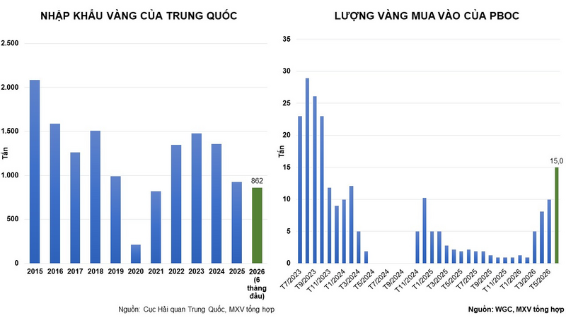 Nhập khẩu vàng của Trung Quốc và lượng vàng mua vào của PBoC