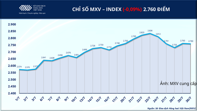 Chỉ số MXV-Index
