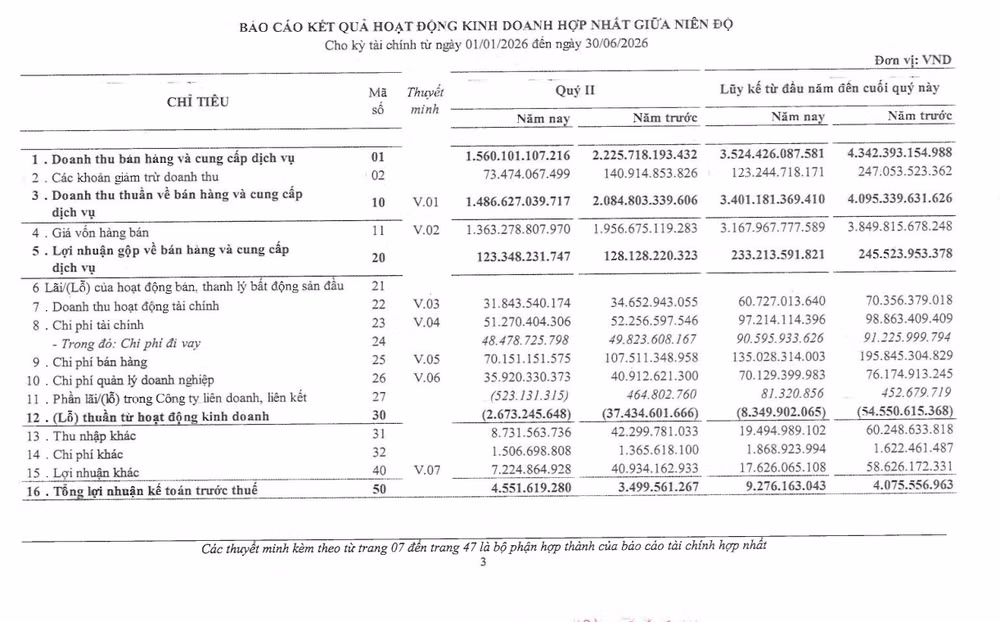 Doanh thu thuần quý II/2026 của City Auto giảm gần 30% so với cùng kỳ, còn 1.486,63 tỷ đồng. Ảnh: BCTC quý II/2026. screenshot-2026-08-04-101035.png