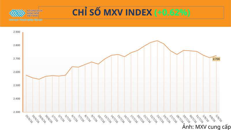 Chỉ số MXV-Index