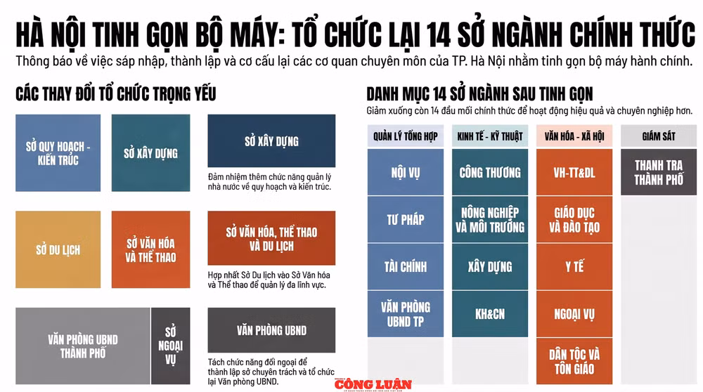 Hà Nội thành lập Sở Xây dựng trên cơ sở sáp nhập Sở Quy hoạch - Kiến trúc vào Sở Xây dựng, đồng thời hợp nhất Sở Du lịch vào Sở Văn hóa và Thể thao để thành lập Sở Văn hóa, Thể thao và Du lịch, thành lập Sở Ngoại vụ và tổ chức lại Văn phòng UBND TP. Dữ liệu: H. Đương. Đồ họa: AI thiet-ke-chua-co-ten.png
