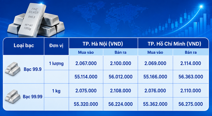 Giá bạc hôm nay 10/8/2026: Hưởng lợi từ nhiều yếu tố - 1