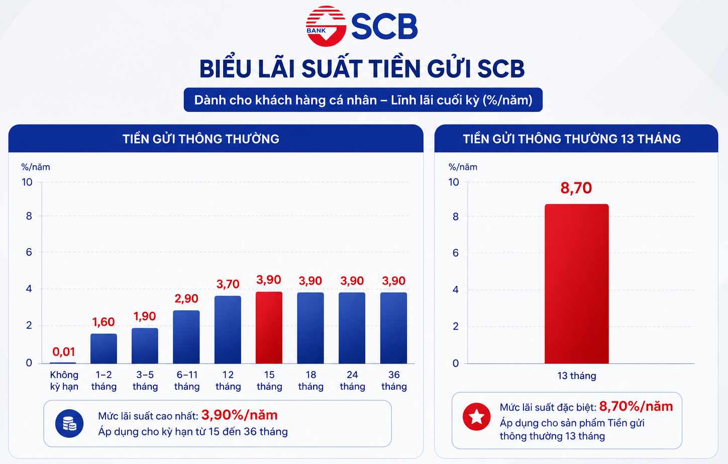 Lãi suất hôm nay: SCB bất ngờ nâng một kỳ hạn lên 8,7%/năm Lãi suất hôm nay: SCB bất ngờ nâng một kỳ hạn lên 8,7%/năm