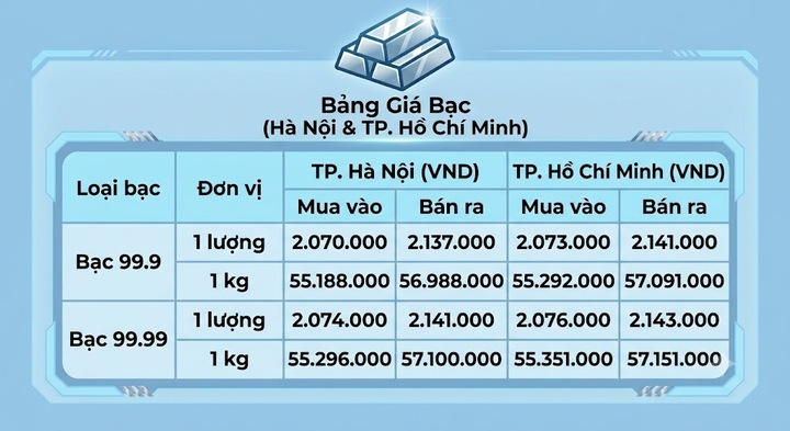 Giá bạc hôm nay 23/8/2026: Quay đầu giảm - 1