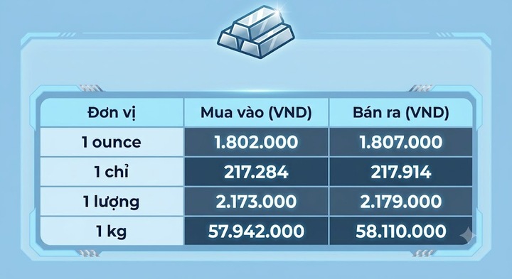 Giá bạc hôm nay 23/8/2026: Quay đầu giảm - 3