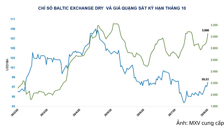 Chỉ số Baltic Exchange Dry và giá quặng sắt kỳ hạn tháng 10