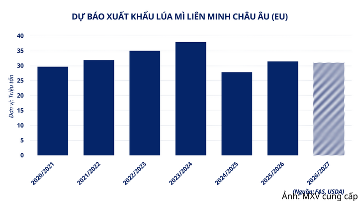 Dự báo xuất khẩu lúa mì Liên minh châu Âu
