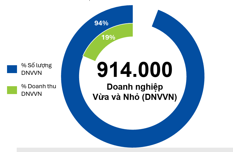 Gần 80% doanh nghiệp SME chưa tiếp cận vốn vay Doanh nghiệp