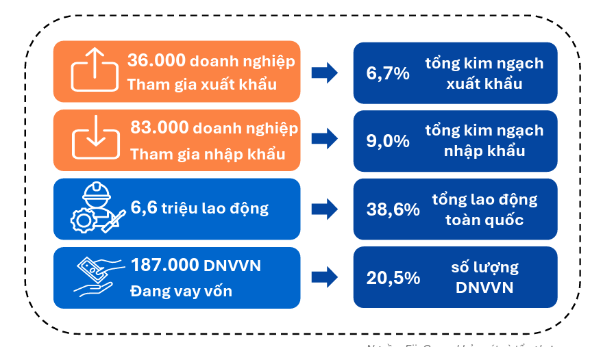 Gần 80% doanh nghiệp SME chưa tiếp cận vốn vay Doanh nghiệp