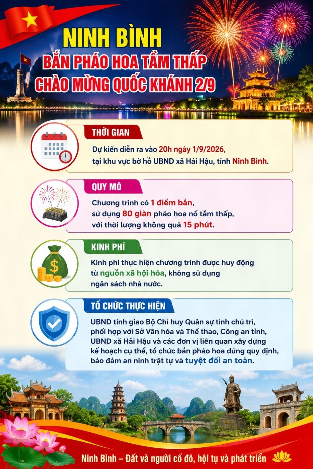 Ninh Bình bắn pháo hoa tầm thấp chào mừng Quốc khánh 2/9. Ảnh: AI 1nb1.jpg