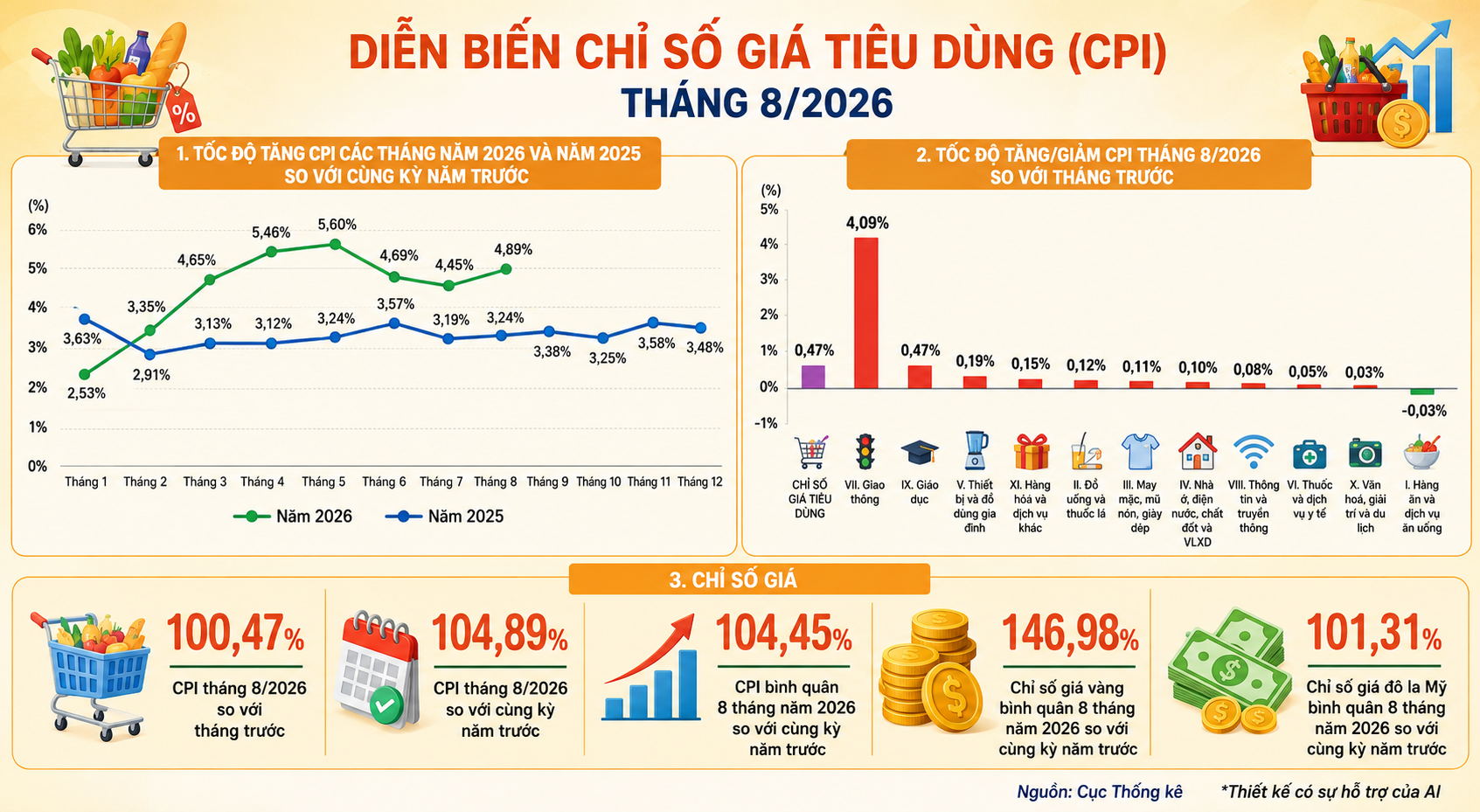 CPI 8 tháng tăng 4,45%, mặt bằng giá nhiều nhóm hàng duy trì ổn định CPI