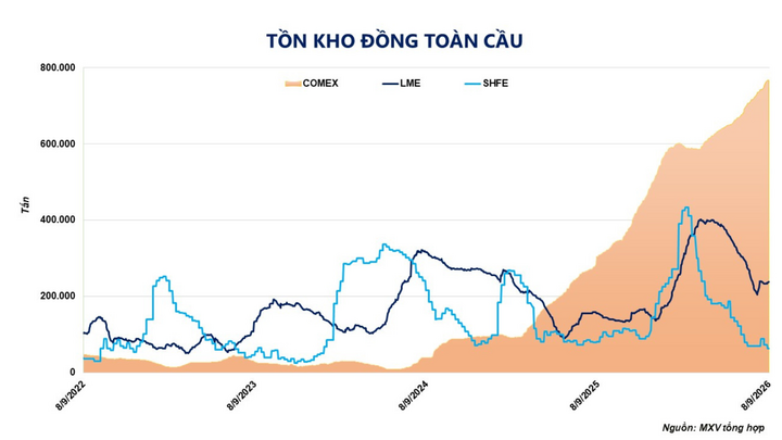 Tồn kho đồng toàn cầu.