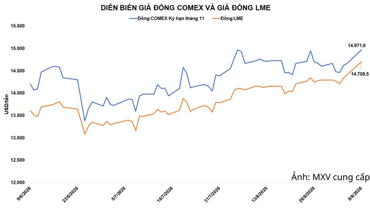 Diễn biến giá đồng COMEX và đồng LME.