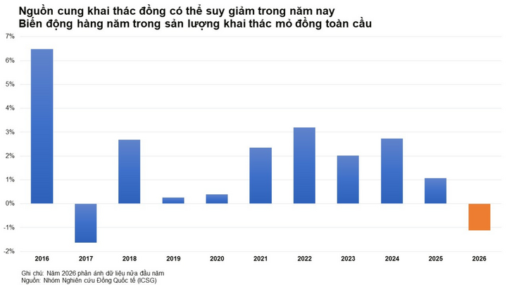 Sản lượng khai thác mỏ đồng toàn cầu theo năm.