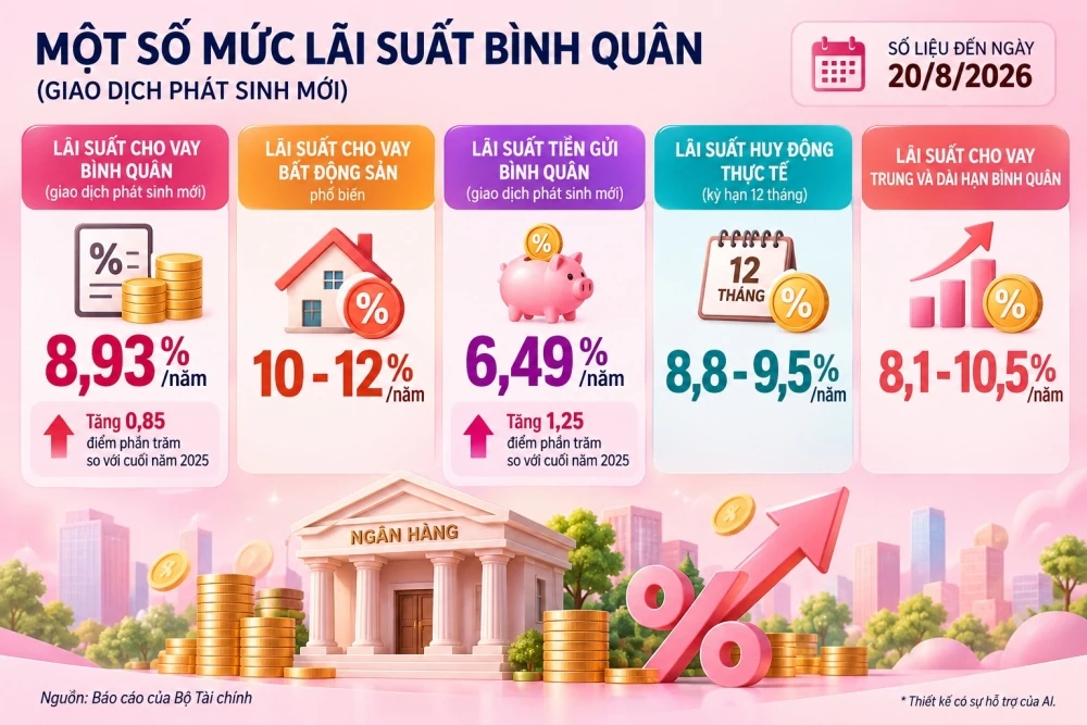 Lãi suất - tỷ giá hôm nay: Tiền gửi 13 tháng lên 8,7%/năm, USD tăng trở lại lãi suất