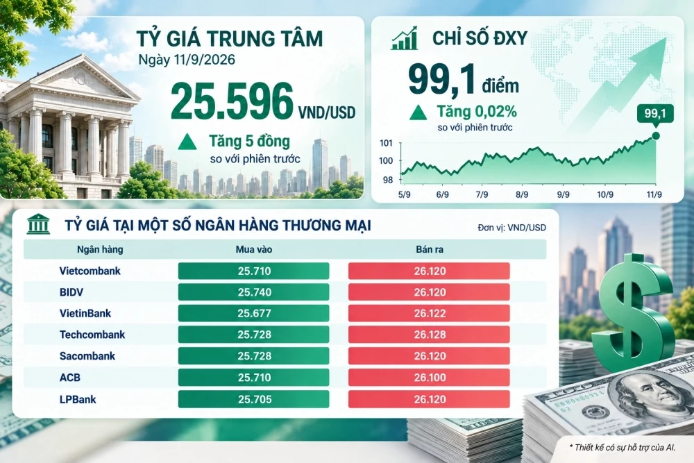 Lãi suất - tỷ giá hôm nay: Tiền gửi 13 tháng lên 8,7%/năm, USD tăng trở lại lãi suất