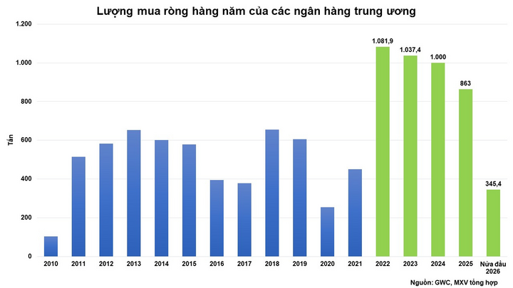 Lượng mua ròng hàng năm của các ngân hàng trung ương