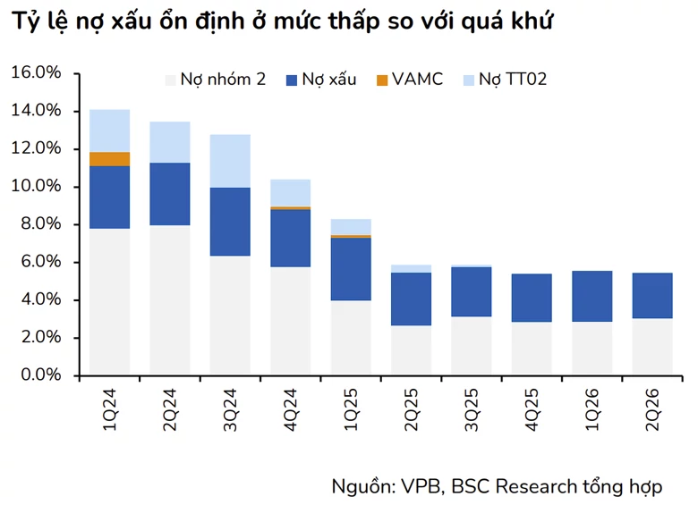 So sánh nợ xấu ngân hàng: Cần đặt trên cùng một thước đo