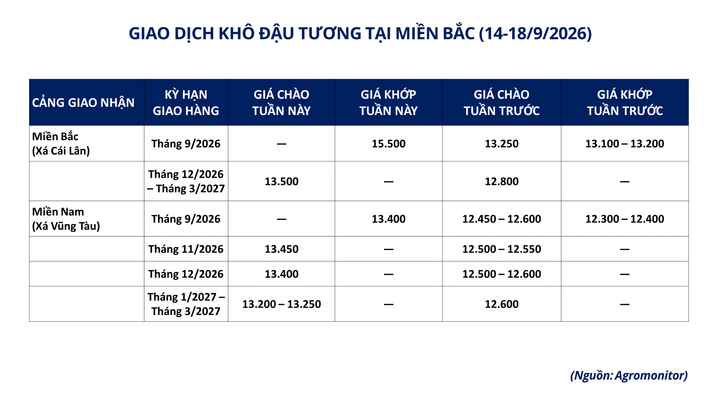 Giao dịch khô đậu tương tại miền Bắc.