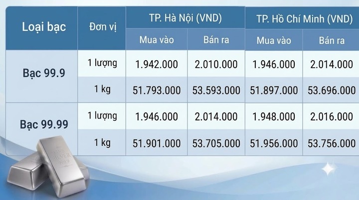 Giá bạc hôm nay 24/9/2026: Nối đà suy giảm - 1