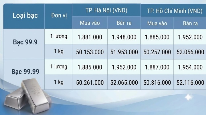 Giá bạc hôm nay 25/9/2026: Đồng loạt 'lao dốc' - 1