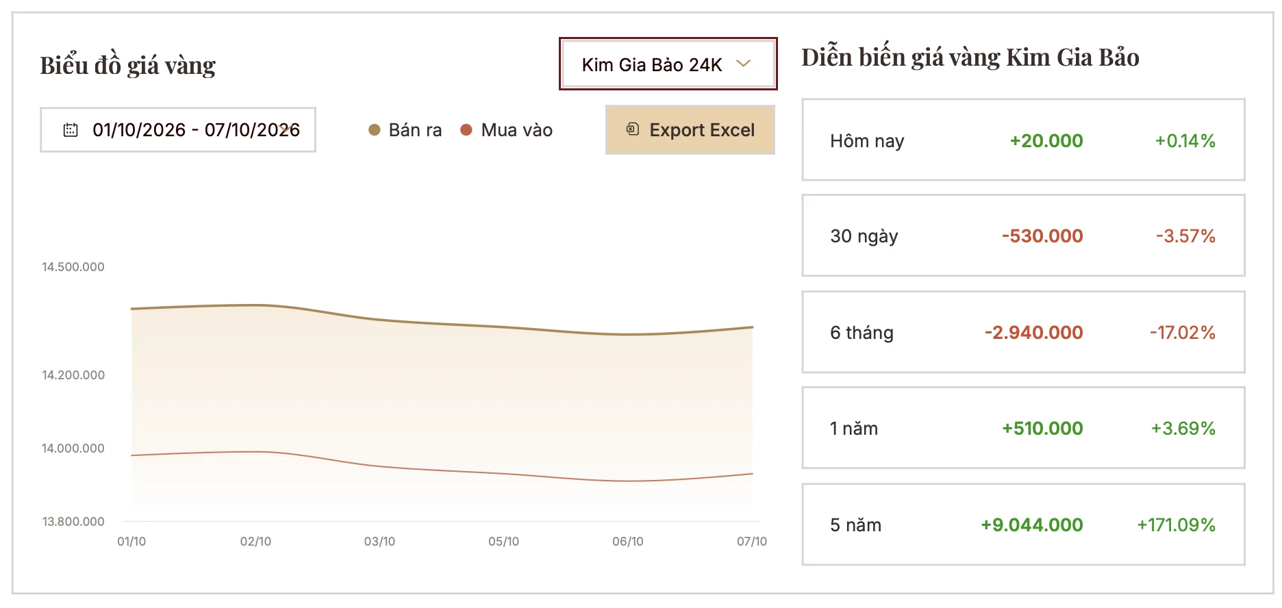 Giá vàng hôm nay: SJC đứng giá, thế giới lùi về quanh 4.140 USD/ounce giá vàng
