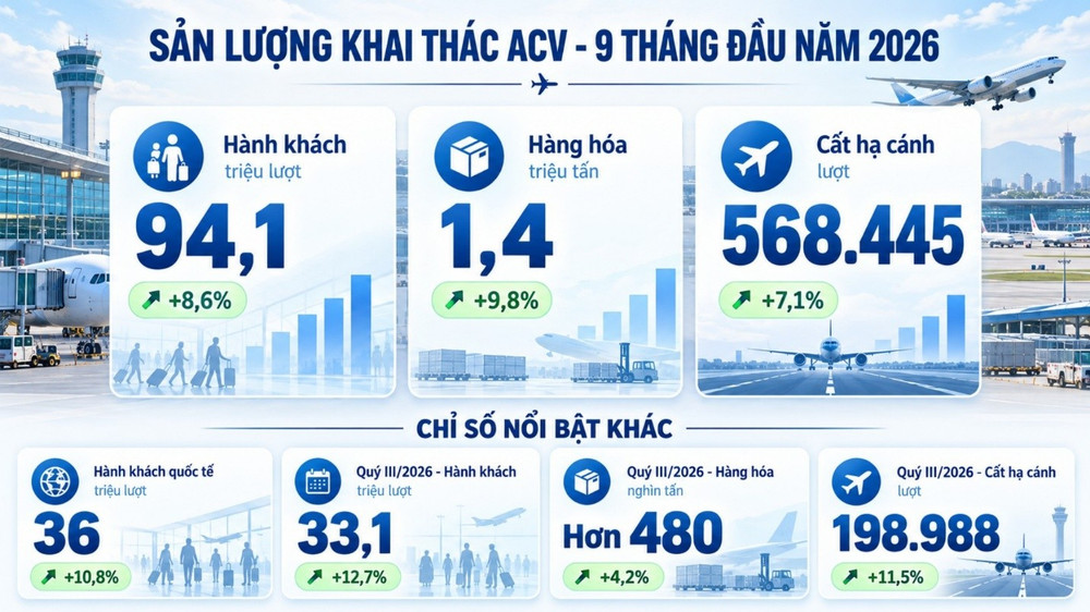 Mạng lưới cảng hàng không ACV ghi nhận mức tăng trưởng trong 9 tháng đầu năm: hành khách tăng 8,6%, hàng hóa tăng 9,8% và cất hạ cánh tăng 7,1% so với cùng kỳ