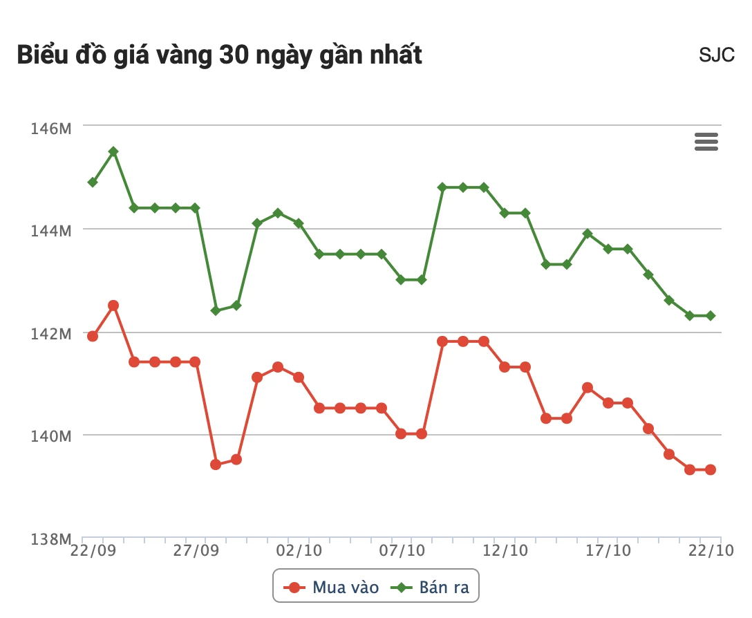 Giá vàng hôm nay: SJC chững lại sau đợt giảm sâu, thế giới phục hồi Giá vàng hôm nay: SJC chững lại sau đợt giảm sâu, thế giới phục hồi