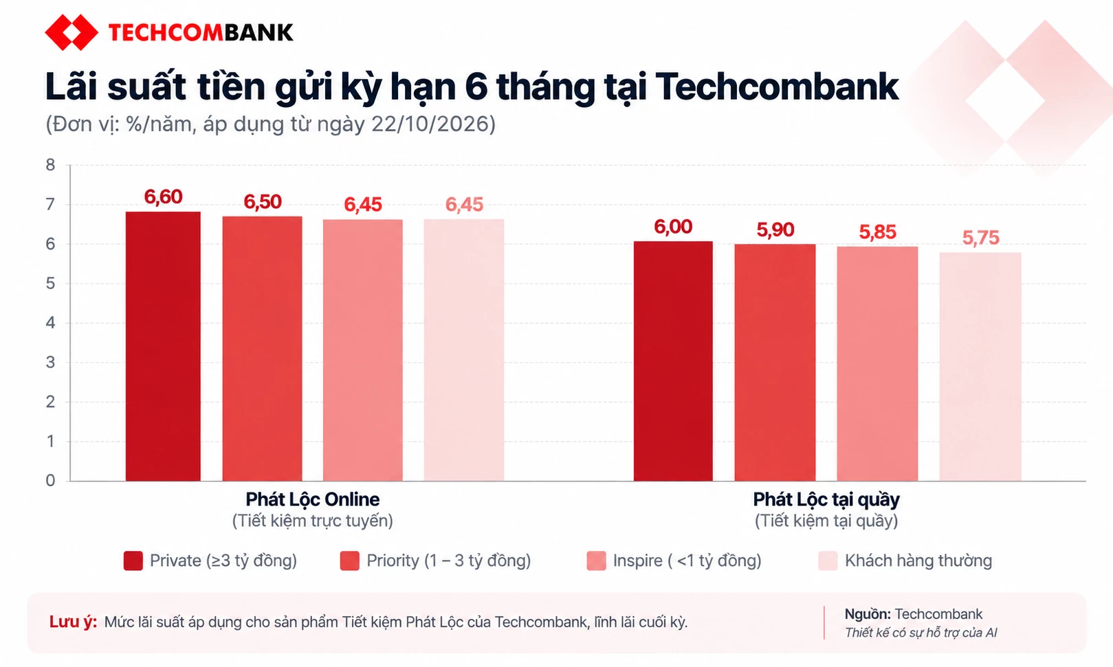 Lãi suất - tỷ giá hôm nay: Lãi suất cho vay giảm thêm, USD chờ tín hiệu từ Fed Lãi suất - tỷ giá hôm nay: Lãi suất cho vay giảm thêm, USD chờ tín hiệu từ Fed