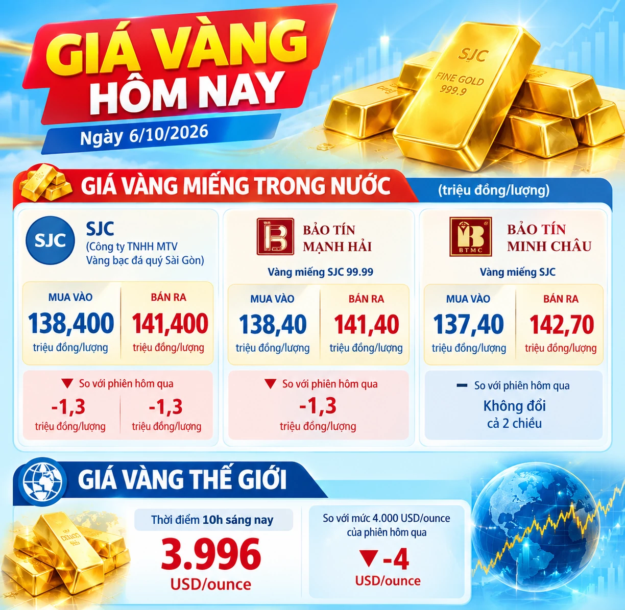 Giá vàng hôm nay: Trong nước giảm, thế giới lại mất mốc 4.000 USD/ounce Giá vàng hôm nay
